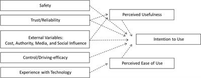 Construct Validity and Test–Retest Reliability of the Automated Vehicle User Perception Survey